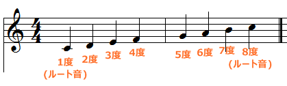 音度の説明図