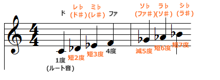黒い鍵盤の音度