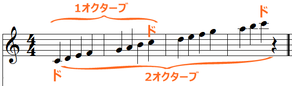 5線譜の読み方 音符の高さ 理結とハルさんの作曲入門講座